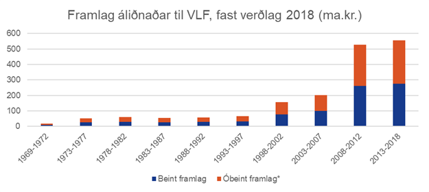 Framlag áliðnaðar til vergrar landsframleiðslu