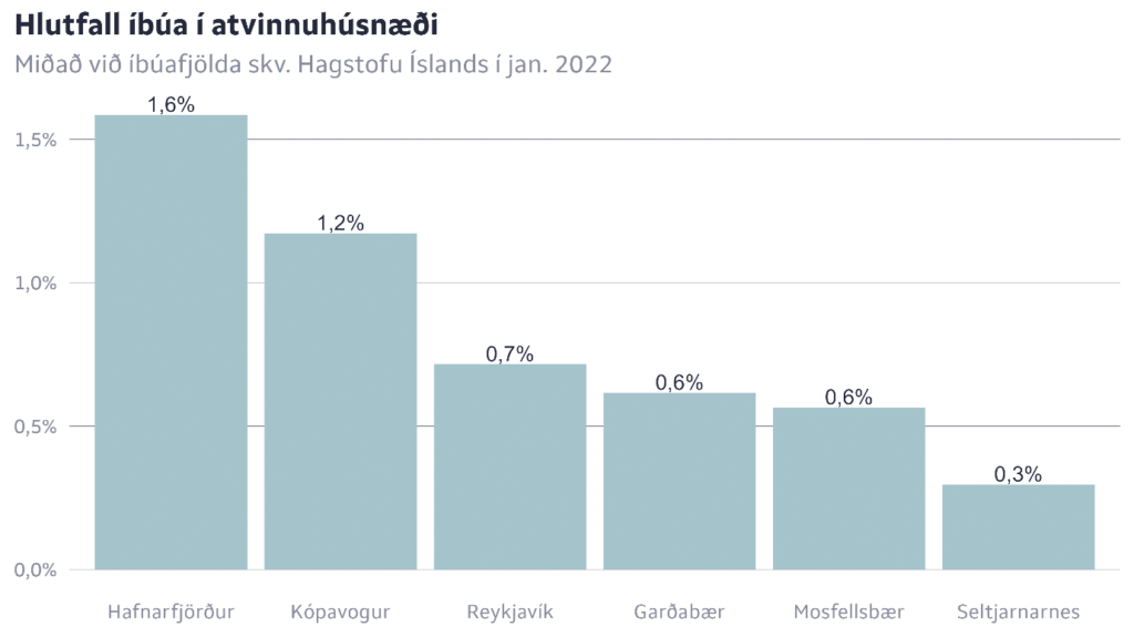 Búseta í atvinnuhúsnæði hlutfall